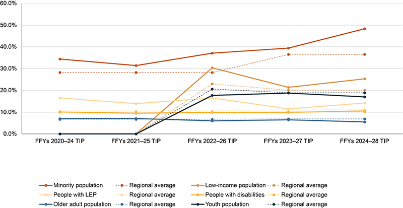 A graph showing the change in the percentage of transportation equity populations served or impacted by Regional Target Projects. A graph showing the change in the percentage of transportation equity populations served or impacted by Regional Target Projects.